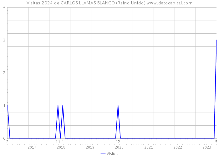 Visitas 2024 de CARLOS LLAMAS BLANCO (Reino Unido) 