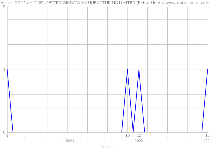 Visitas 2024 de CIRENCESTER WINDOW MANUFACTURING LIMITED (Reino Unido) 