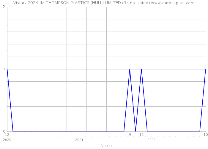 Visitas 2024 de THOMPSON PLASTICS (HULL) LIMITED (Reino Unido) 