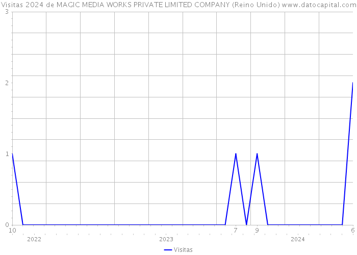 Visitas 2024 de MAGIC MEDIA WORKS PRIVATE LIMITED COMPANY (Reino Unido) 