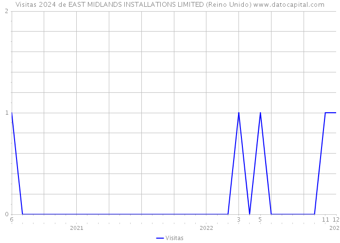 Visitas 2024 de EAST MIDLANDS INSTALLATIONS LIMITED (Reino Unido) 