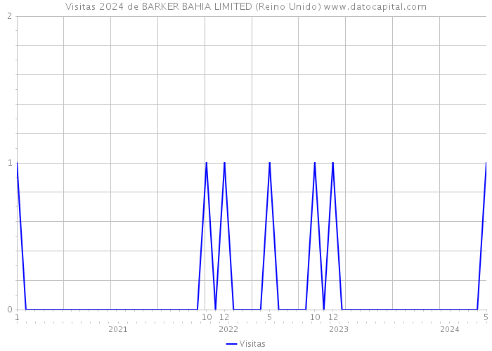 Visitas 2024 de BARKER BAHIA LIMITED (Reino Unido) 