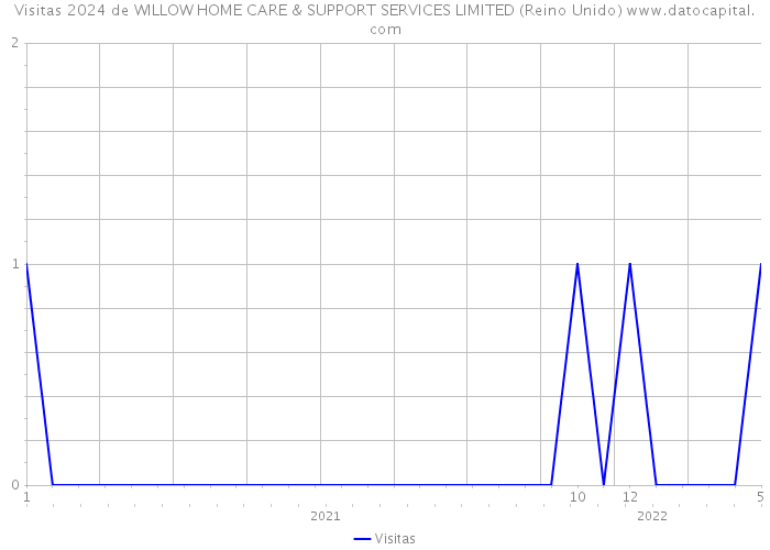 Visitas 2024 de WILLOW HOME CARE & SUPPORT SERVICES LIMITED (Reino Unido) 
