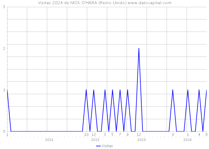 Visitas 2024 de NICK O'HARA (Reino Unido) 