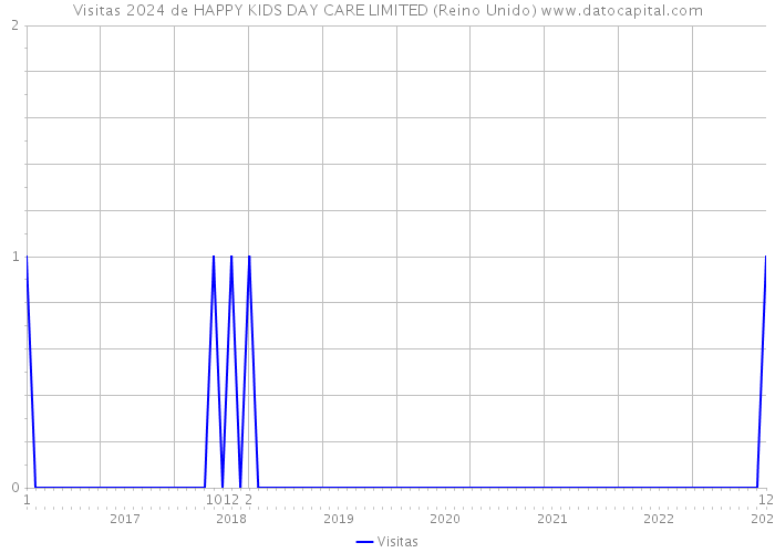 Visitas 2024 de HAPPY KIDS DAY CARE LIMITED (Reino Unido) 