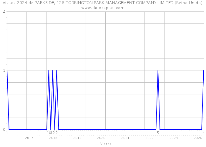 Visitas 2024 de PARKSIDE, 126 TORRINGTON PARK MANAGEMENT COMPANY LIMITED (Reino Unido) 