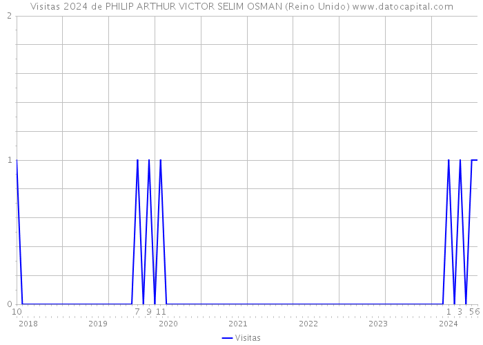 Visitas 2024 de PHILIP ARTHUR VICTOR SELIM OSMAN (Reino Unido) 