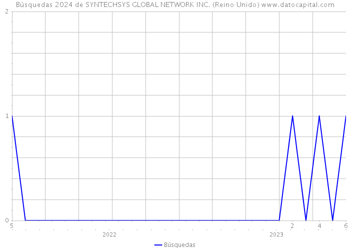 Búsquedas 2024 de SYNTECHSYS GLOBAL NETWORK INC. (Reino Unido) 