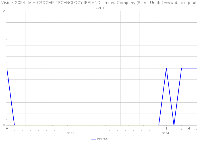 Visitas 2024 de MICROCHIP TECHNOLOGY IRELAND Limited Company (Reino Unido) 
