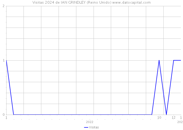 Visitas 2024 de IAN GRINDLEY (Reino Unido) 