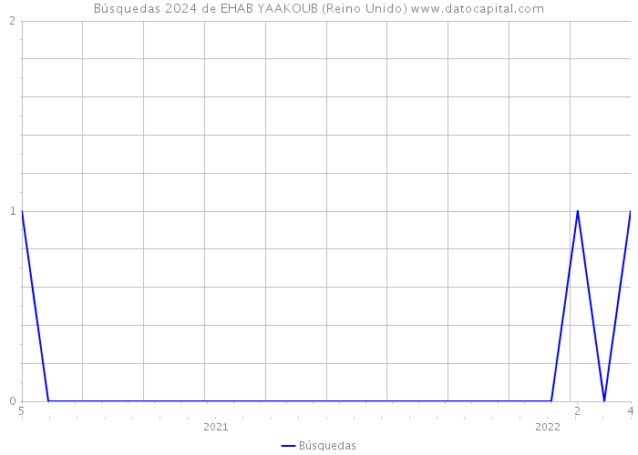 Búsquedas 2024 de EHAB YAAKOUB (Reino Unido) 