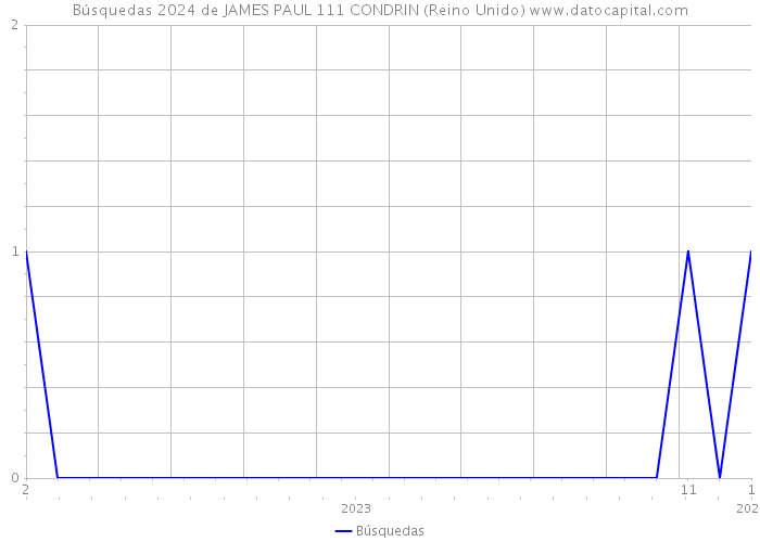 Búsquedas 2024 de JAMES PAUL 111 CONDRIN (Reino Unido) 