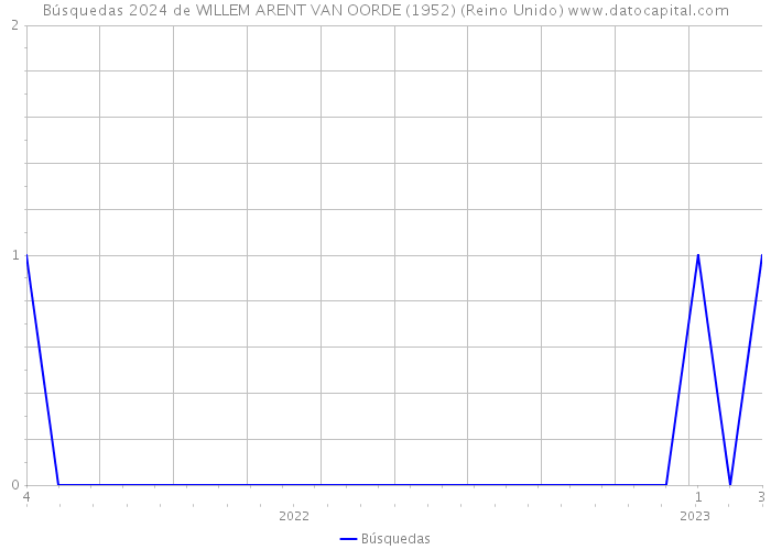 Búsquedas 2024 de WILLEM ARENT VAN OORDE (1952) (Reino Unido) 