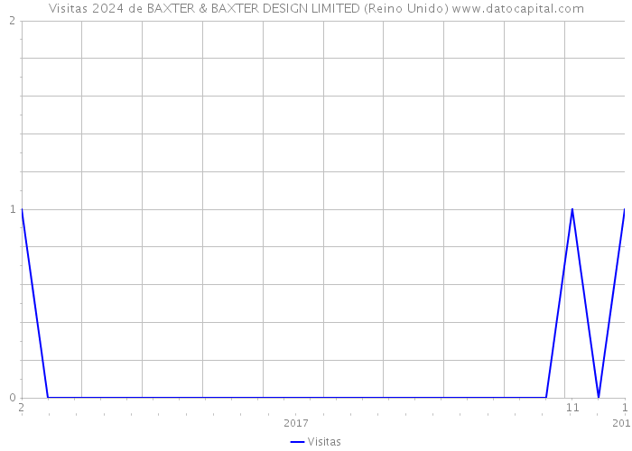 Visitas 2024 de BAXTER & BAXTER DESIGN LIMITED (Reino Unido) 