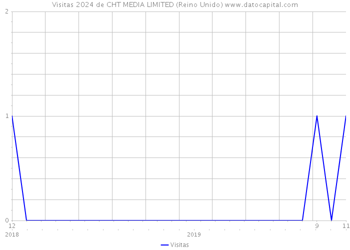 Visitas 2024 de CHT MEDIA LIMITED (Reino Unido) 