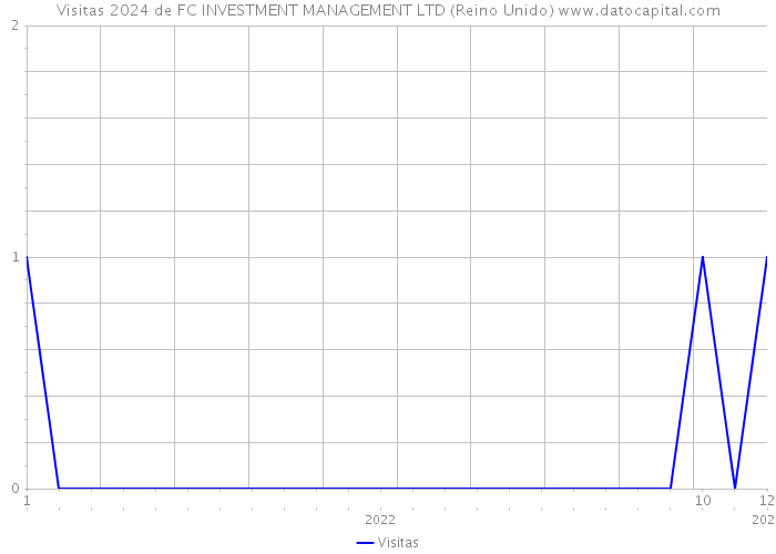 Visitas 2024 de FC INVESTMENT MANAGEMENT LTD (Reino Unido) 