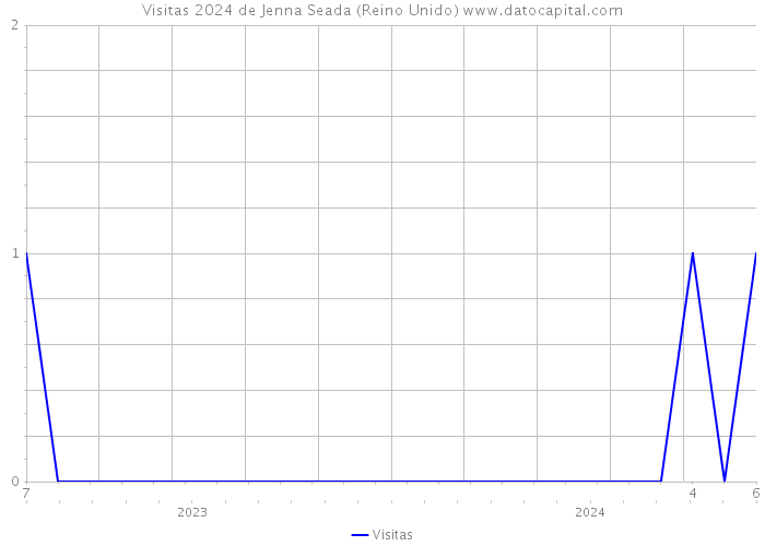 Visitas 2024 de Jenna Seada (Reino Unido) 