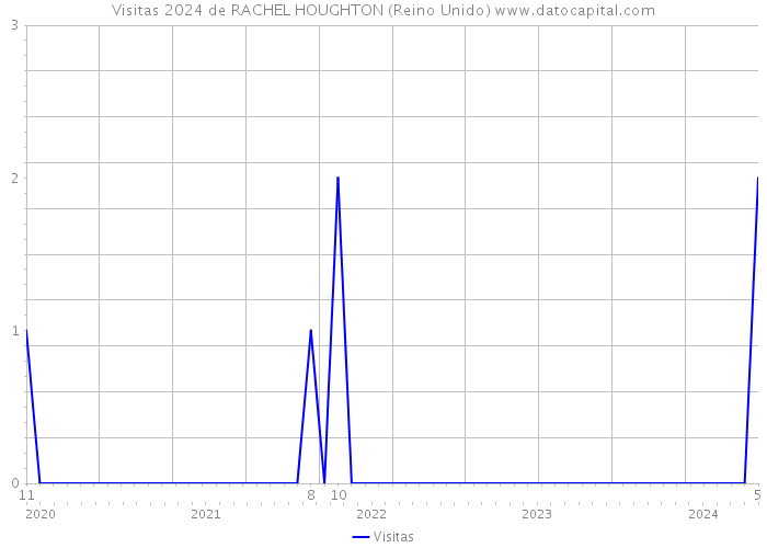 Visitas 2024 de RACHEL HOUGHTON (Reino Unido) 