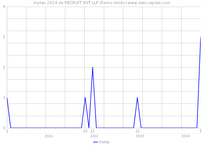 Visitas 2024 de RECRUIT SNT LLP (Reino Unido) 