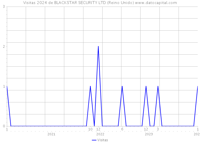 Visitas 2024 de BLACKSTAR SECURITY LTD (Reino Unido) 