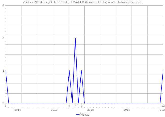 Visitas 2024 de JOHN RICHARD WAFER (Reino Unido) 