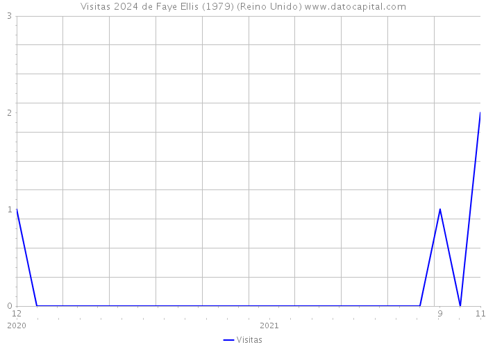 Visitas 2024 de Faye Ellis (1979) (Reino Unido) 