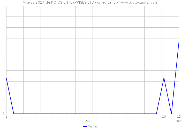 Visitas 2024 de KOIOS ENTERPRISES LTD (Reino Unido) 