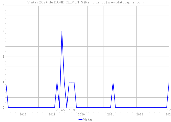 Visitas 2024 de DAVID CLEMENTS (Reino Unido) 