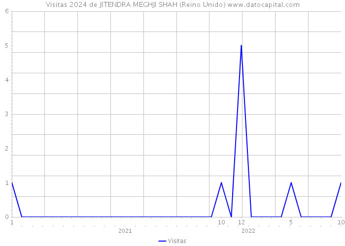 Visitas 2024 de JITENDRA MEGHJI SHAH (Reino Unido) 