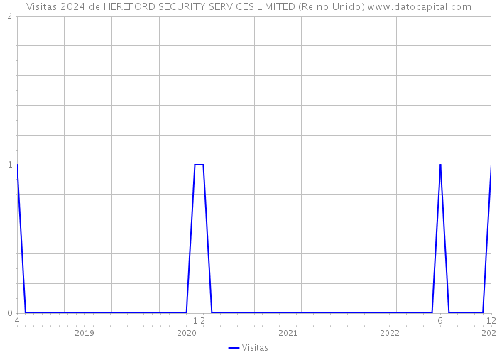 Visitas 2024 de HEREFORD SECURITY SERVICES LIMITED (Reino Unido) 