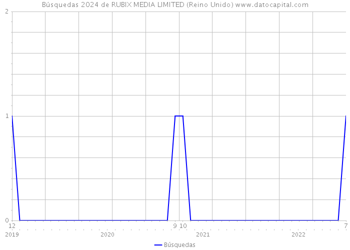 Búsquedas 2024 de RUBIX MEDIA LIMITED (Reino Unido) 