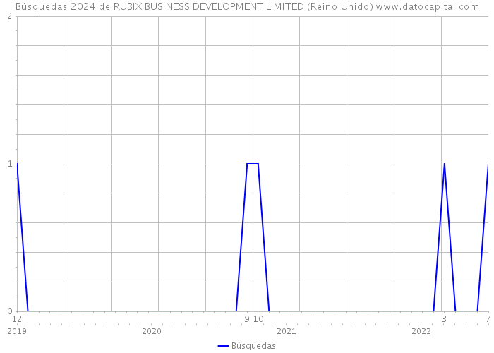 Búsquedas 2024 de RUBIX BUSINESS DEVELOPMENT LIMITED (Reino Unido) 