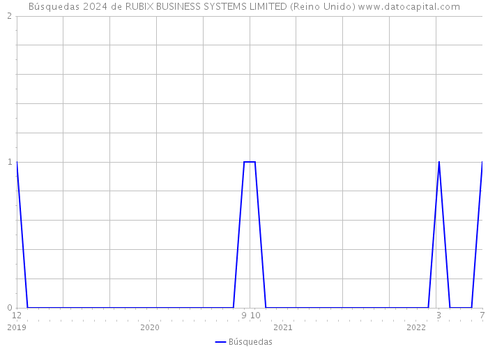 Búsquedas 2024 de RUBIX BUSINESS SYSTEMS LIMITED (Reino Unido) 