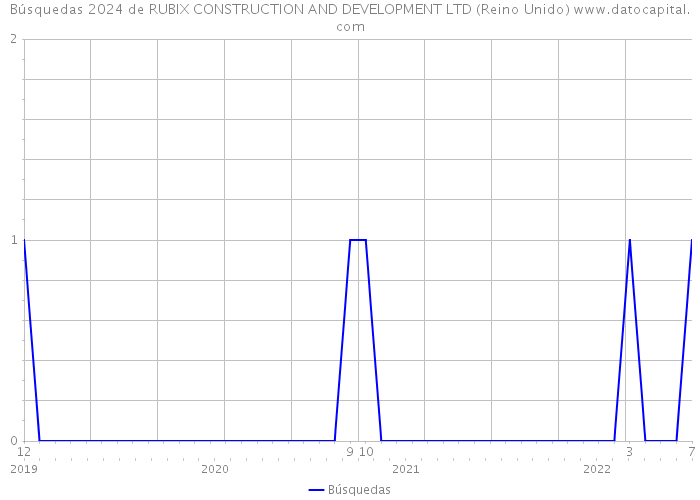 Búsquedas 2024 de RUBIX CONSTRUCTION AND DEVELOPMENT LTD (Reino Unido) 