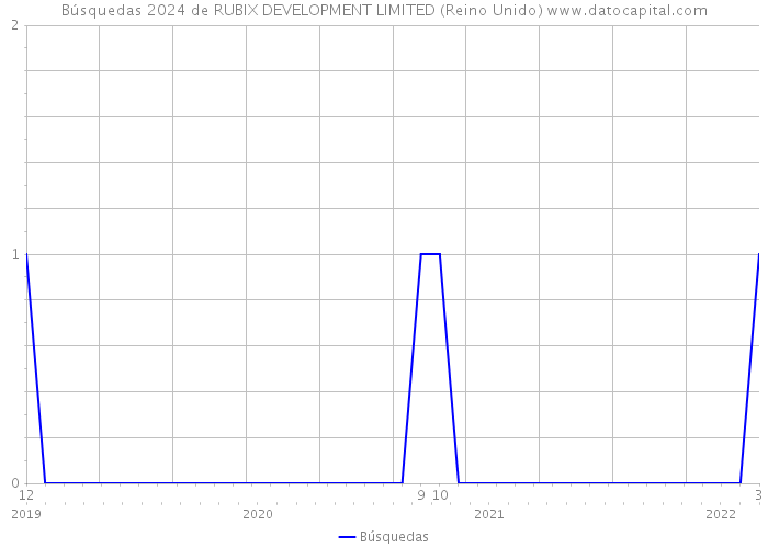 Búsquedas 2024 de RUBIX DEVELOPMENT LIMITED (Reino Unido) 