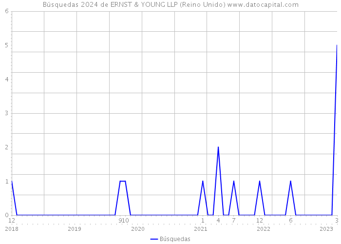 Búsquedas 2024 de ERNST & YOUNG LLP (Reino Unido) 