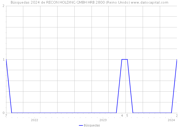 Búsquedas 2024 de RECON HOLDING GMBH HRB 2800 (Reino Unido) 