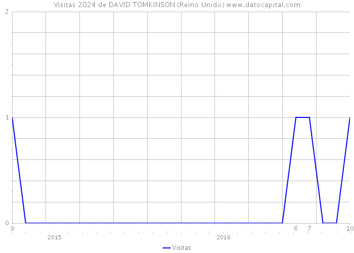 Visitas 2024 de DAVID TOMKINSON (Reino Unido) 