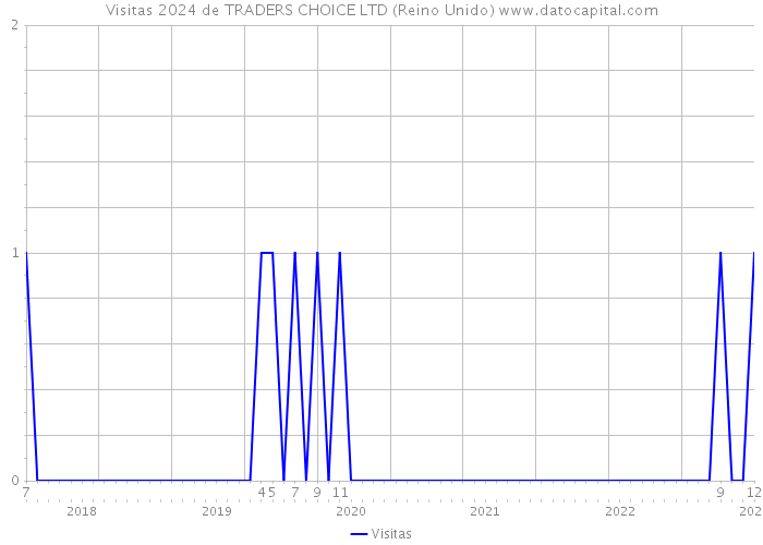 Visitas 2024 de TRADERS CHOICE LTD (Reino Unido) 