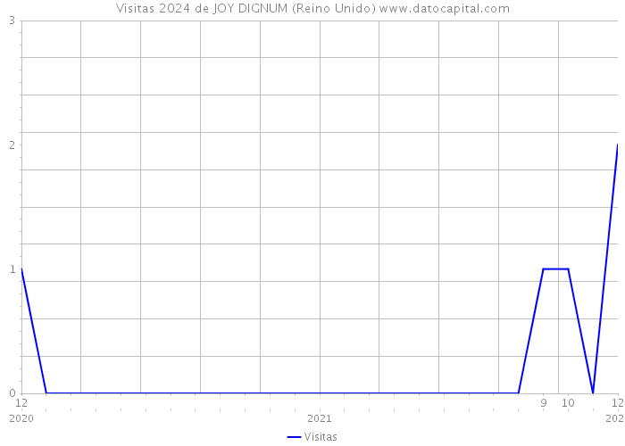 Visitas 2024 de JOY DIGNUM (Reino Unido) 