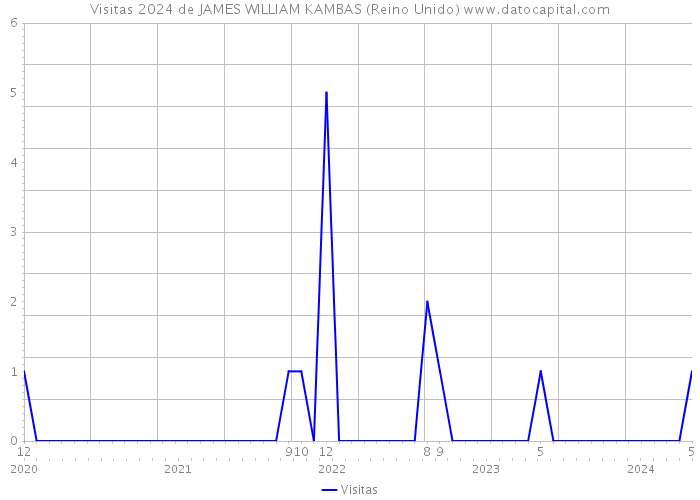Visitas 2024 de JAMES WILLIAM KAMBAS (Reino Unido) 