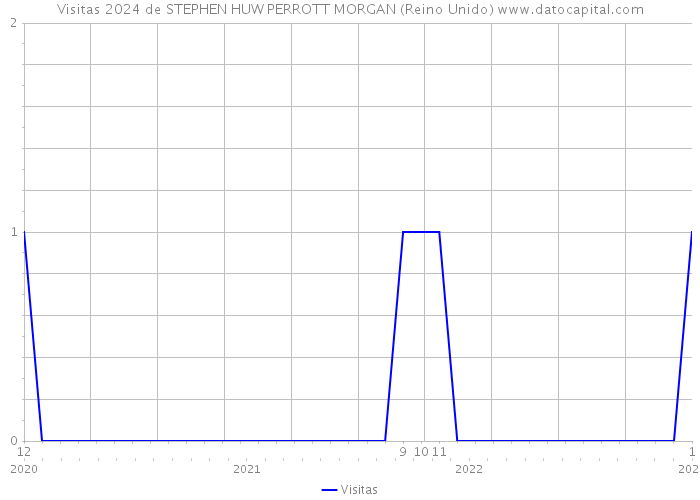 Visitas 2024 de STEPHEN HUW PERROTT MORGAN (Reino Unido) 