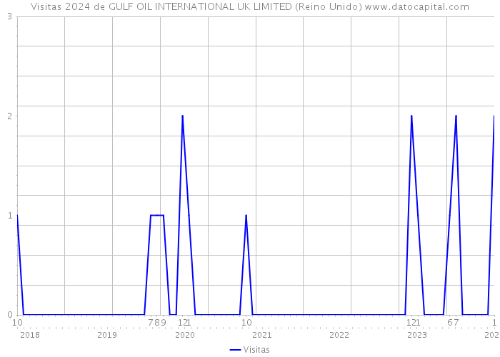 Visitas 2024 de GULF OIL INTERNATIONAL UK LIMITED (Reino Unido) 