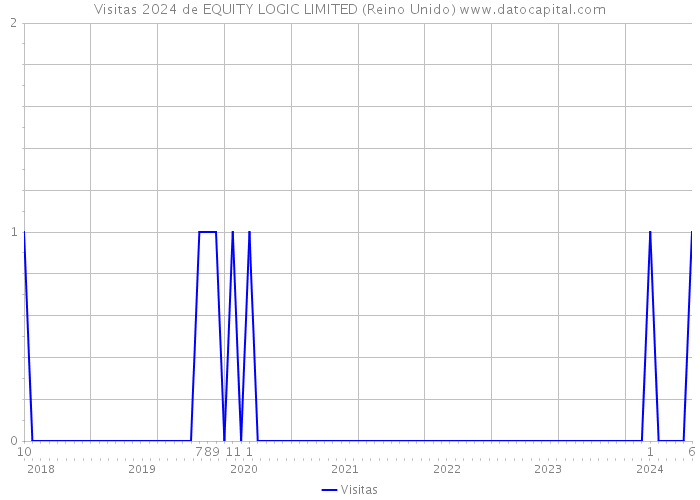 Visitas 2024 de EQUITY LOGIC LIMITED (Reino Unido) 