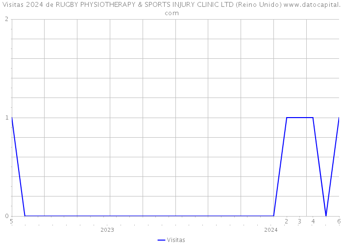 Visitas 2024 de RUGBY PHYSIOTHERAPY & SPORTS INJURY CLINIC LTD (Reino Unido) 