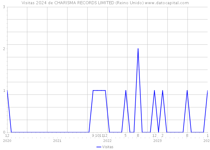 Visitas 2024 de CHARISMA RECORDS LIMITED (Reino Unido) 