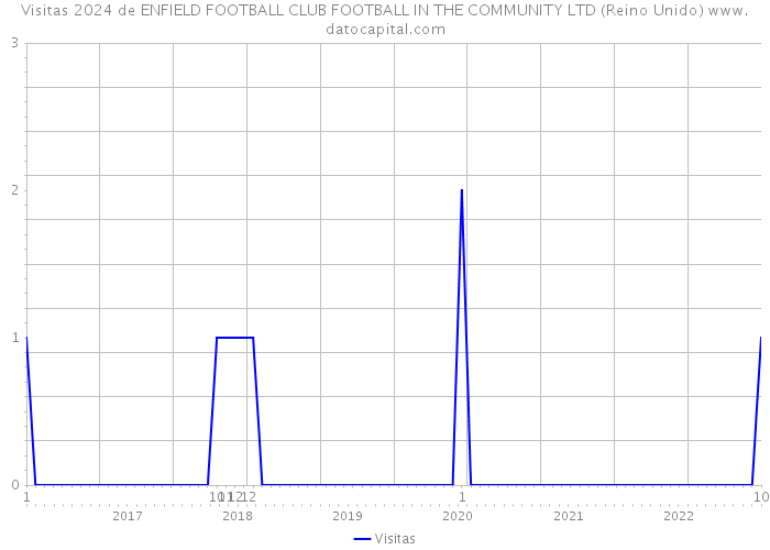 Visitas 2024 de ENFIELD FOOTBALL CLUB FOOTBALL IN THE COMMUNITY LTD (Reino Unido) 