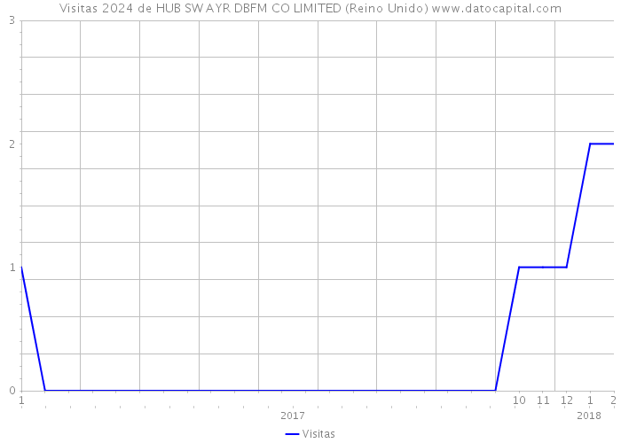 Visitas 2024 de HUB SW AYR DBFM CO LIMITED (Reino Unido) 