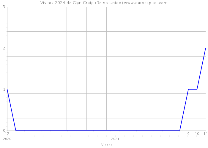 Visitas 2024 de Glyn Craig (Reino Unido) 