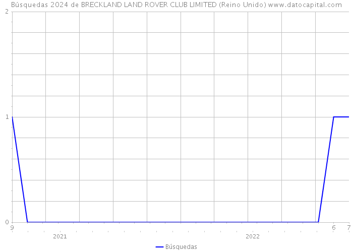 Búsquedas 2024 de BRECKLAND LAND ROVER CLUB LIMITED (Reino Unido) 